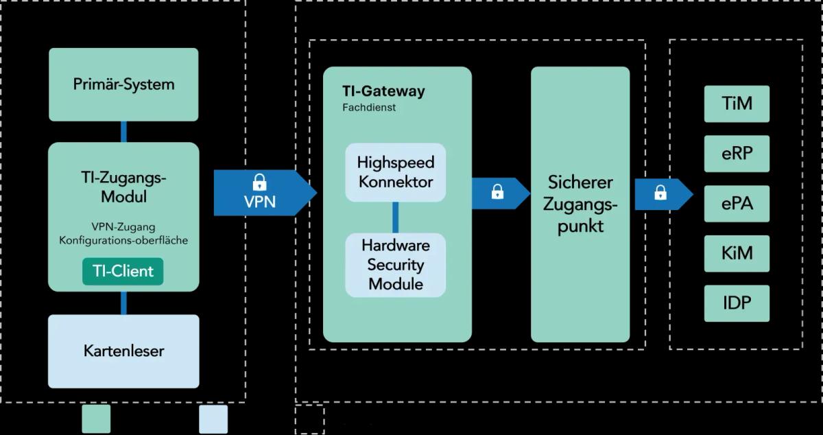 Telematikinfrastruktur Übersicht